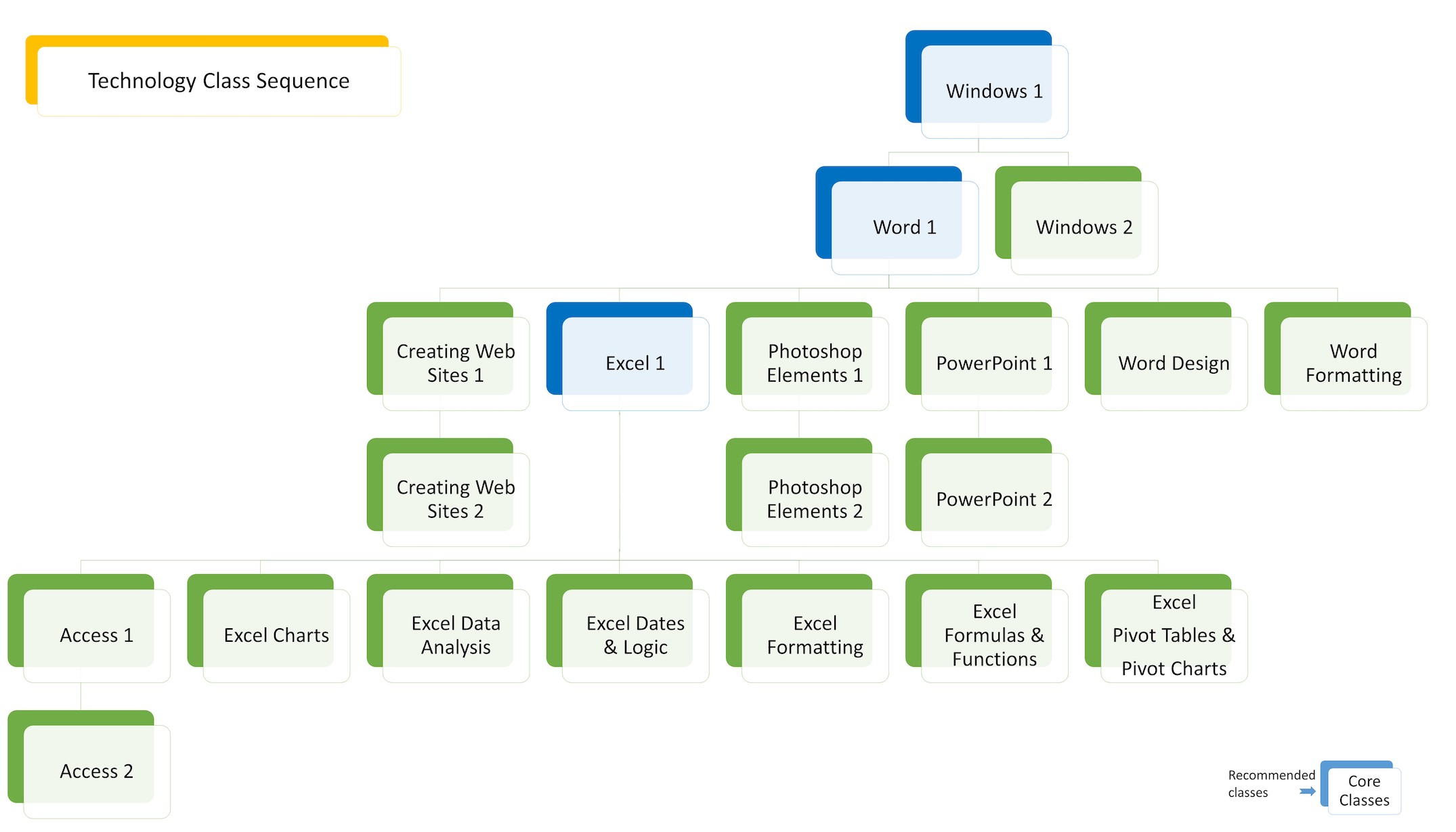 Technology Class Sequence