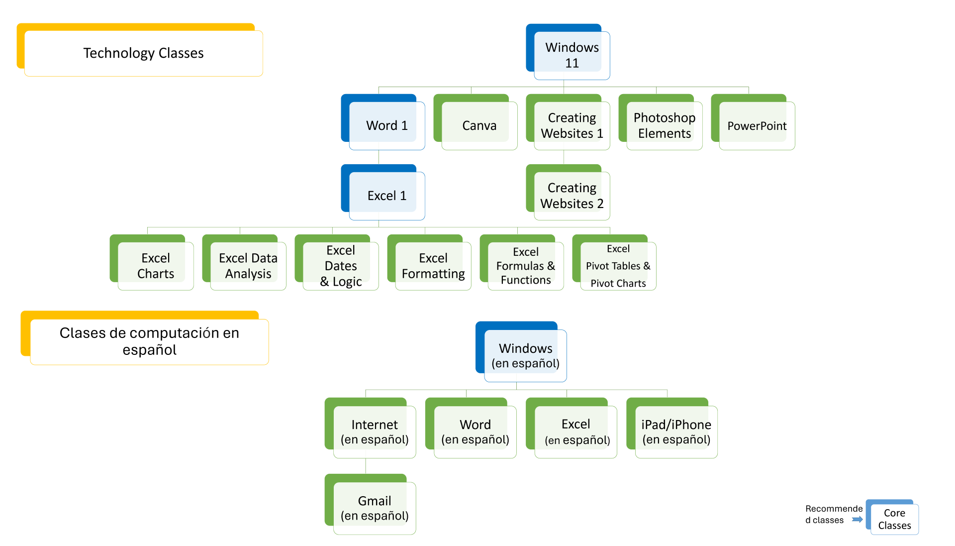Technology class flowchart