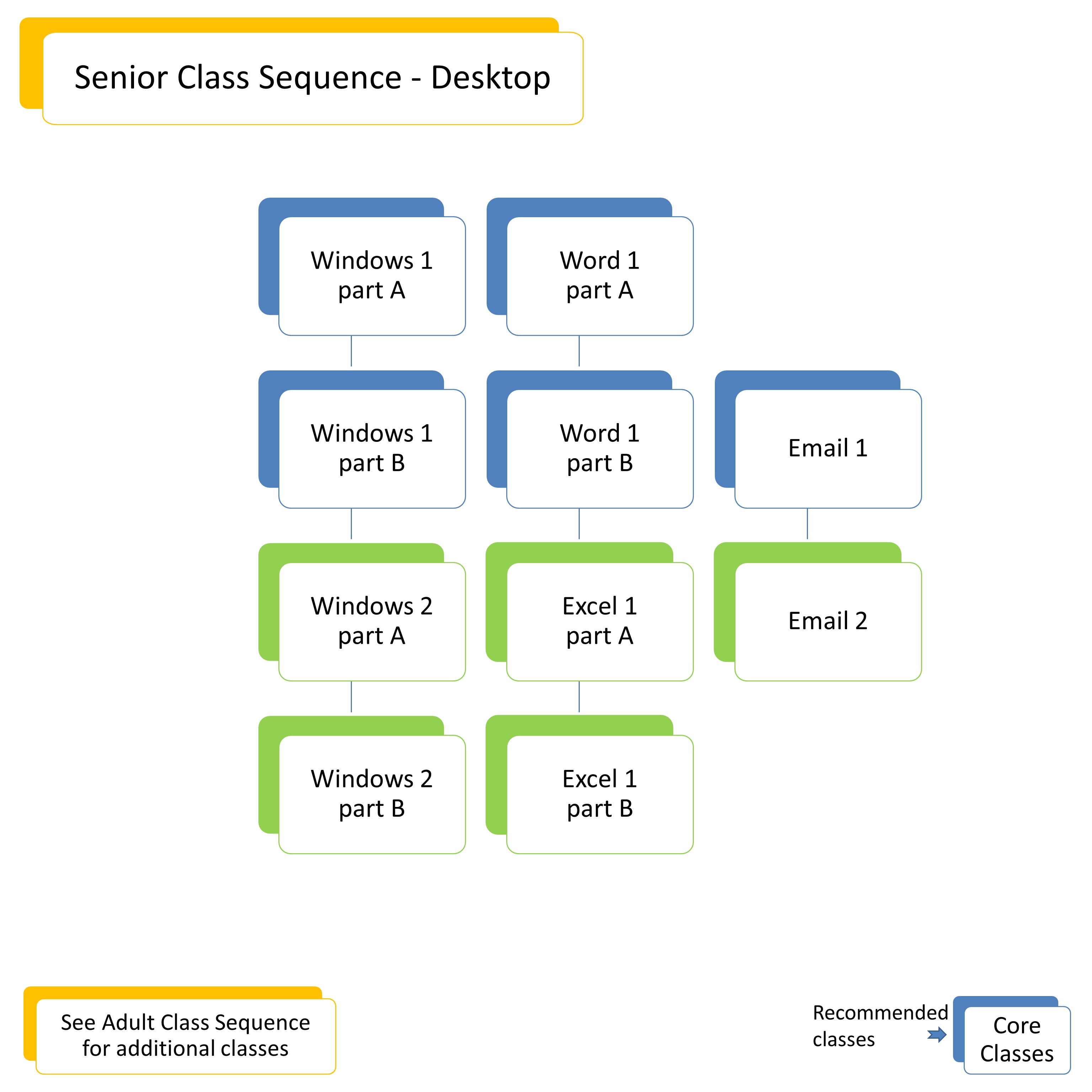 Technology Class Flow Chart Schaumburg Library