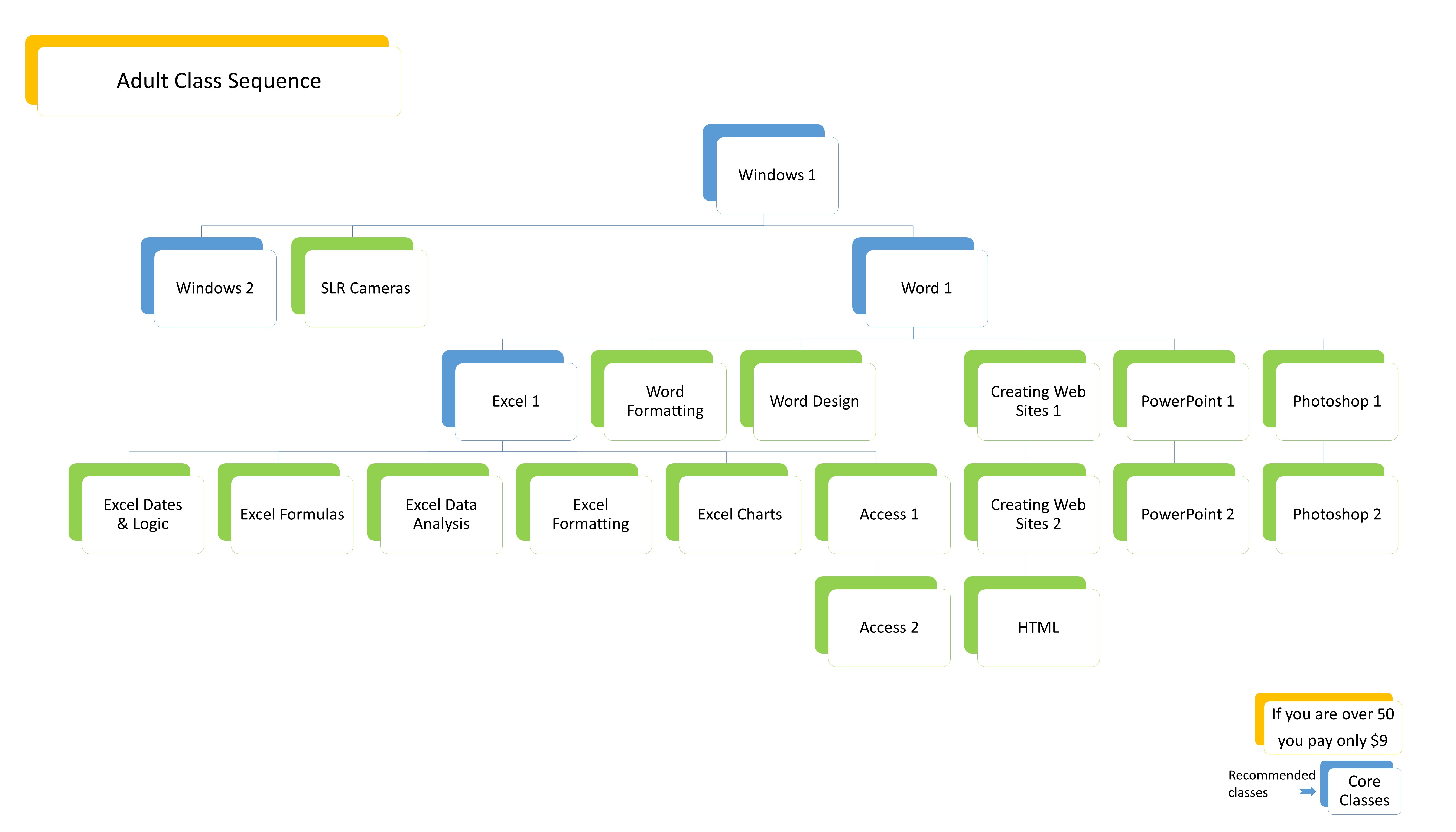 Technology Class Flow Chart Schaumburg Library