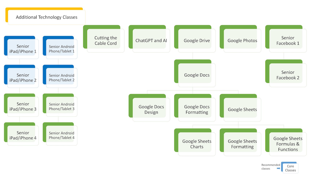 Technology Class Flow Chart | Schaumburg Library