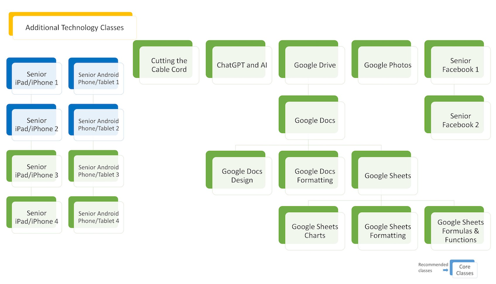 Additional Technology Classes